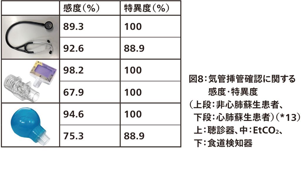 図８：気管挿管確認に関する感度・特異度
（上段：非心肺蘇生患者、
 下段：心肺蘇生患者）（*13）
 上：聴診器、中：EtCO2、
 下：食道検知
