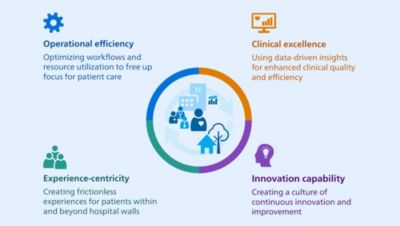 Smart hospital principles illustration showing key healthcare concepts