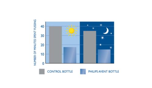 Clinicamente testato per ridurre notevolmente l'irritabilità