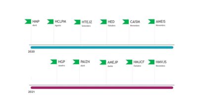 Linha do tempo da implementação do sistema Tasy em unidades de saúde em 2020 e 2021