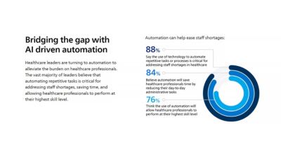 Infographic showing automation statistics from Future Health Index 2024 US report