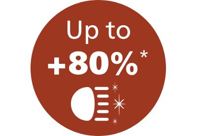 O 80 % vyšší jas pro lepší viditelnost²