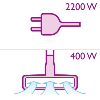 2200 wattový motor generujúci max. sací výkon 400 W