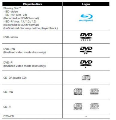 What disc formats are playable on my Philips Blu Ray player?