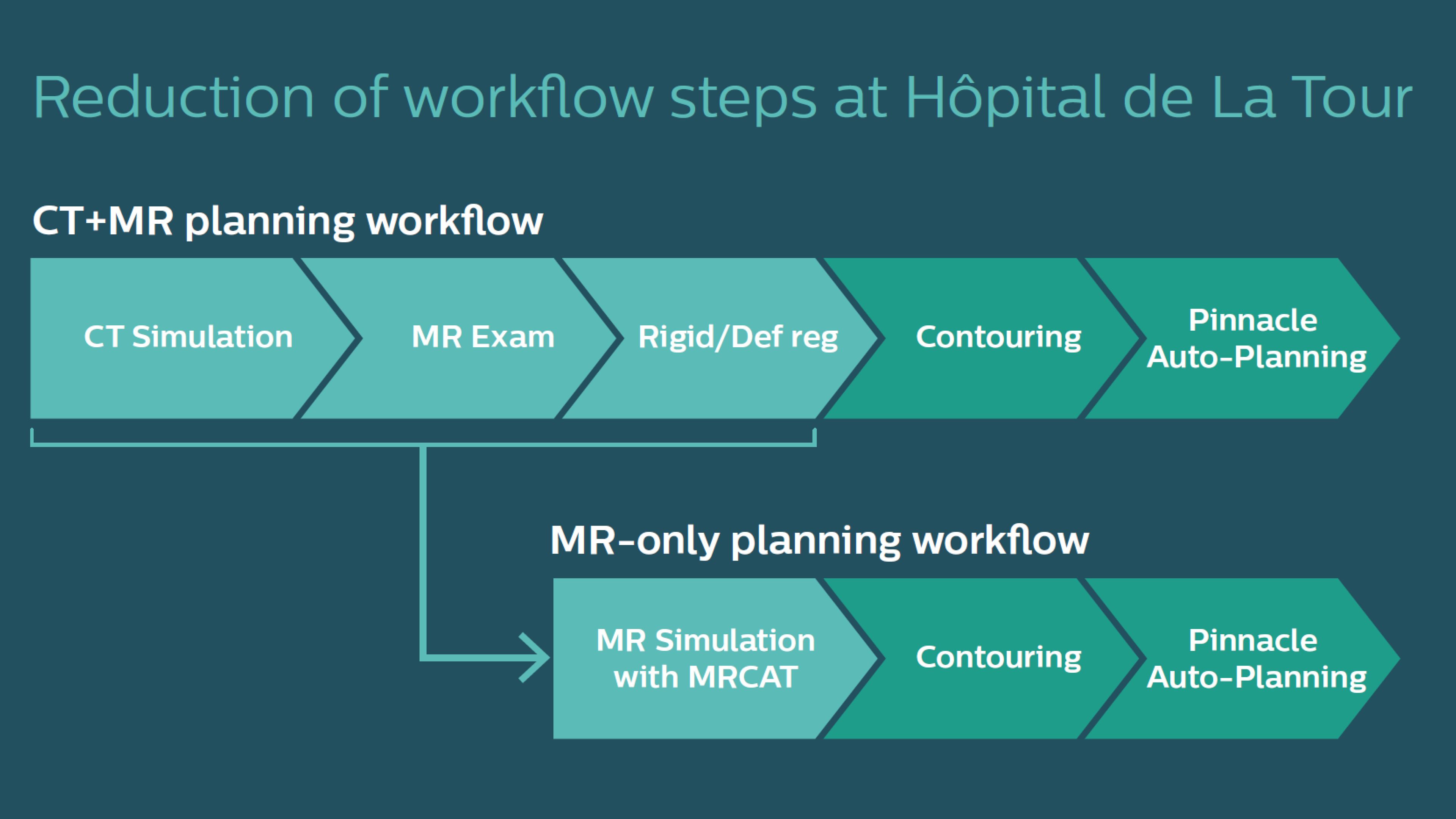 MR-only workflow reduces number of steps 