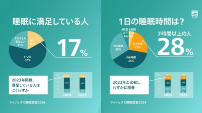 フィリップス睡眠調査2024年結果睡眠満足度