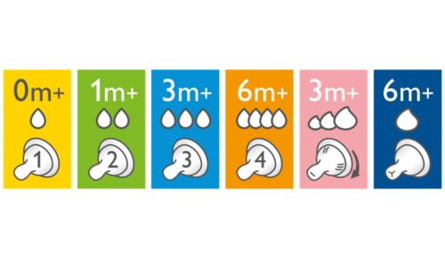 Teats with different flow rates available
