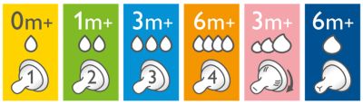 Teats with different flow rates available