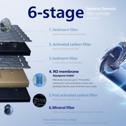Philips Reverse Osmosis purification