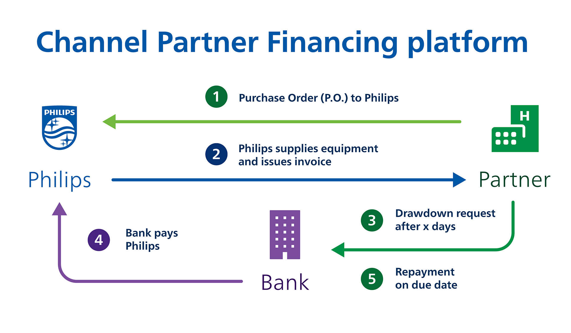 Channel Partner Finance structure
