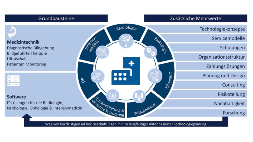 Partnership cycle