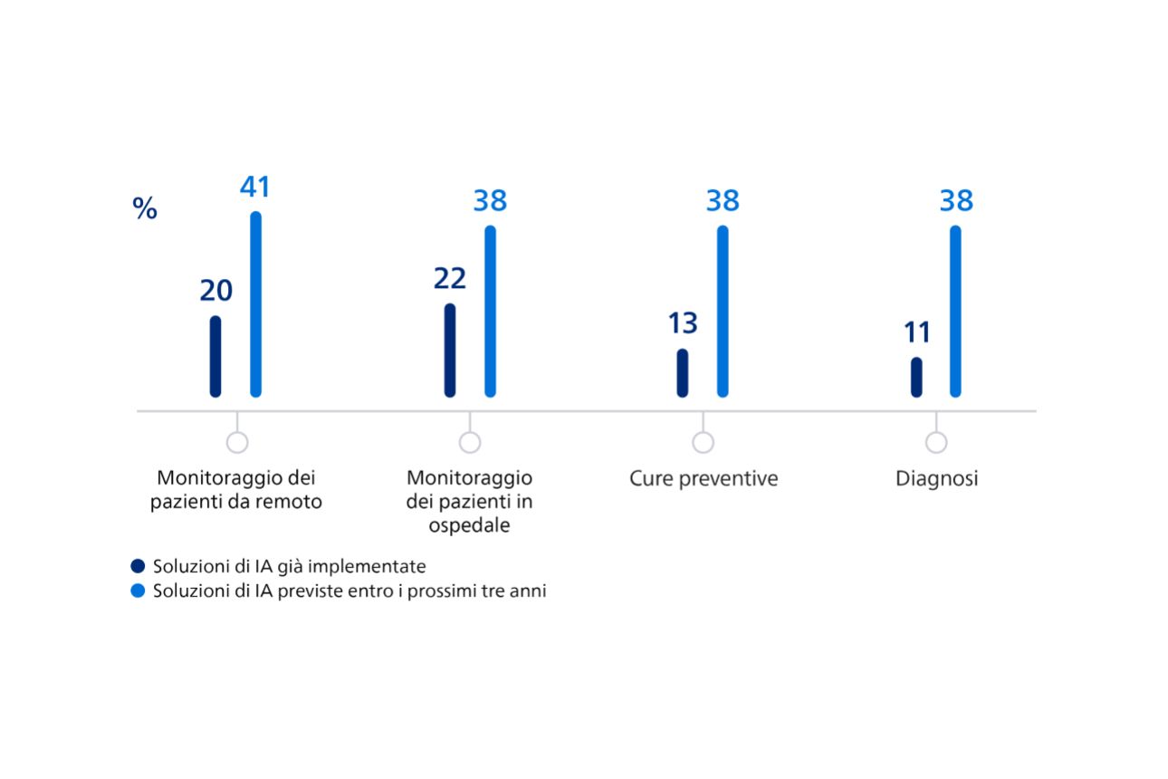 Grafico a barre che mostra le soluzioni di IA già implementate rispetto a quelle pianificate entro tre anni per il monitoraggio remoto dei pazienti (20% vs 41%), il monitoraggio in ospedale (22% vs 38%), la cura preventiva (13% vs 38%) e la diagnosi (11% vs 38%)