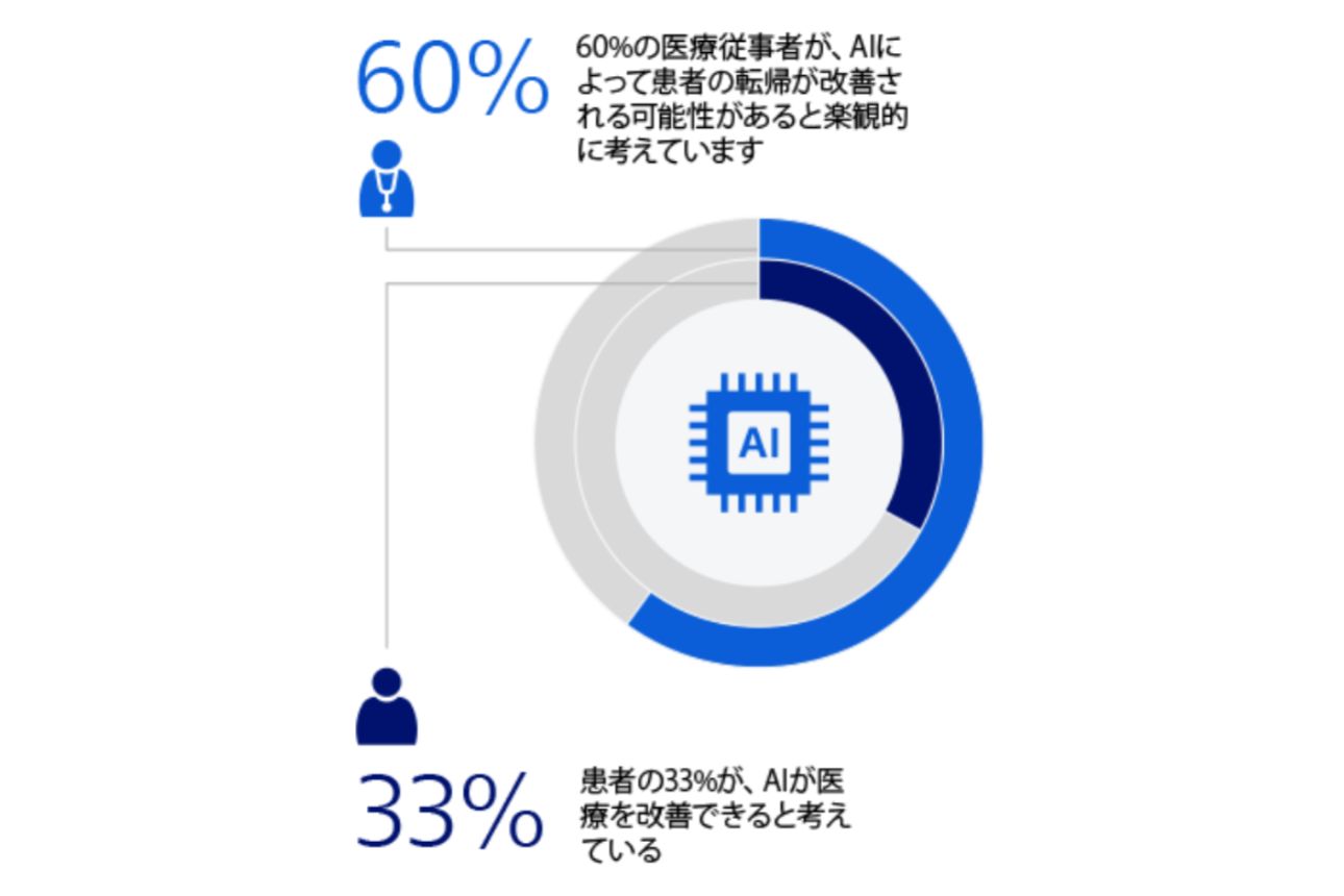 AIアイコンを用いた円形チャートに、60%と33%の数値が人物アイコンとともに示されたインフォグラフィック