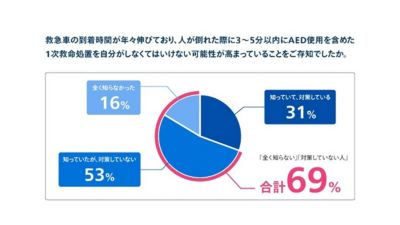69%がAEDの使用に気づいていない、または準備ができていないことを示す円グラフ