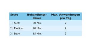 Short treatment times, three intensity levels