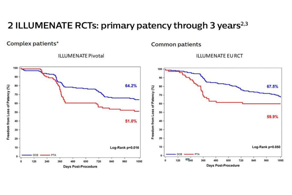 Top-tier patency and safety with the lowest effective drug dose in all SFA patients – common to complex*†