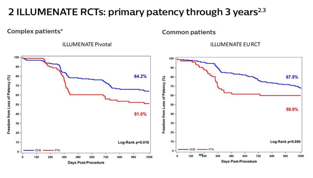 Top-tier patency and safety with the lowest effective drug dose in all SFA patients – common to complex*†