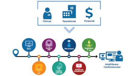 IntelliSpace Cardiovascular benefits your enterprise clinically, operationally and financially