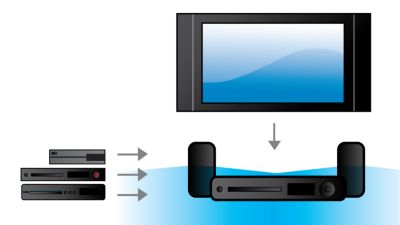 Viacero digitálnych vstupov pre kvalitný zvuk z iných zdrojov