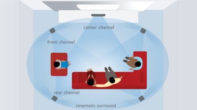 Κινηματογραφικός ήχος 9.1 για surround ήχο 9.1 από μόνο 5 ηχεία
