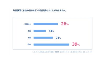 外部救助訓練の頻度を示す棒グラフ
