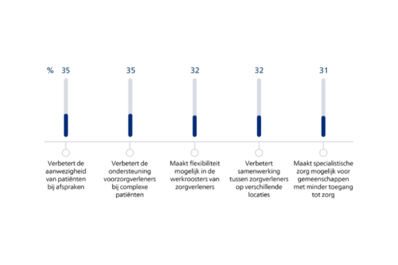 Staafdiagram dat enquêtepercentages toont over vertrouwen in toepassingen van kunstmatige intelligentie in zorgtaken