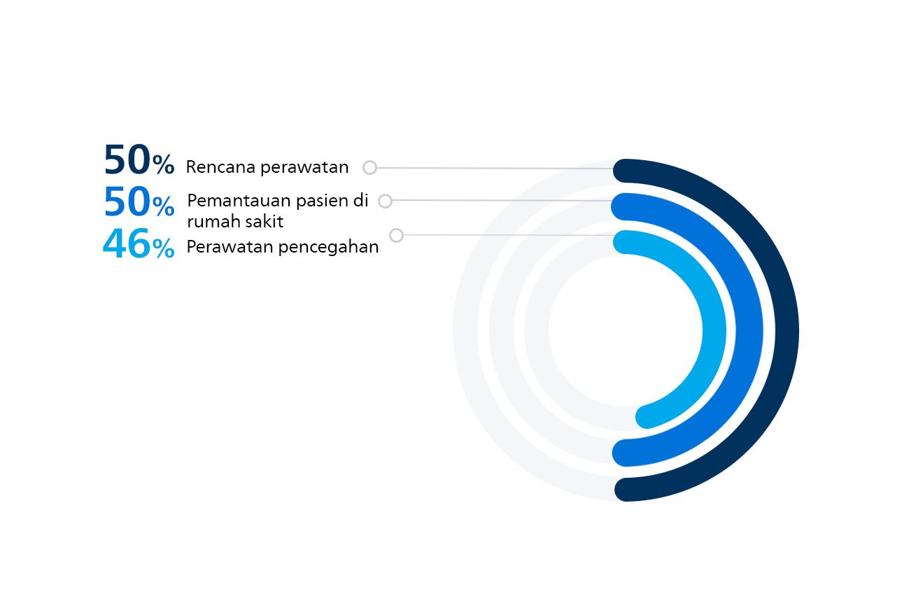 Tingkat adopsi AI sebesar 50%, 50%, dan 46% di berbagai kasus penggunaan klinis