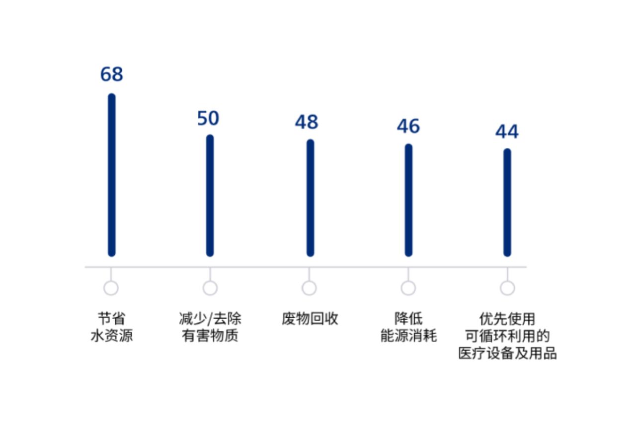 柱状图比较五个医疗技术类别，数值分别为68、50、48、46和44