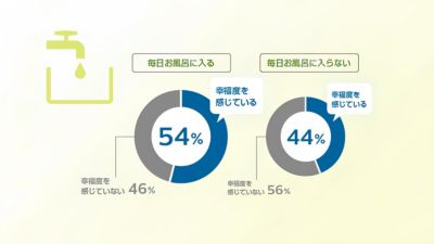 入浴習慣と幸福度の関係を示すグラフ