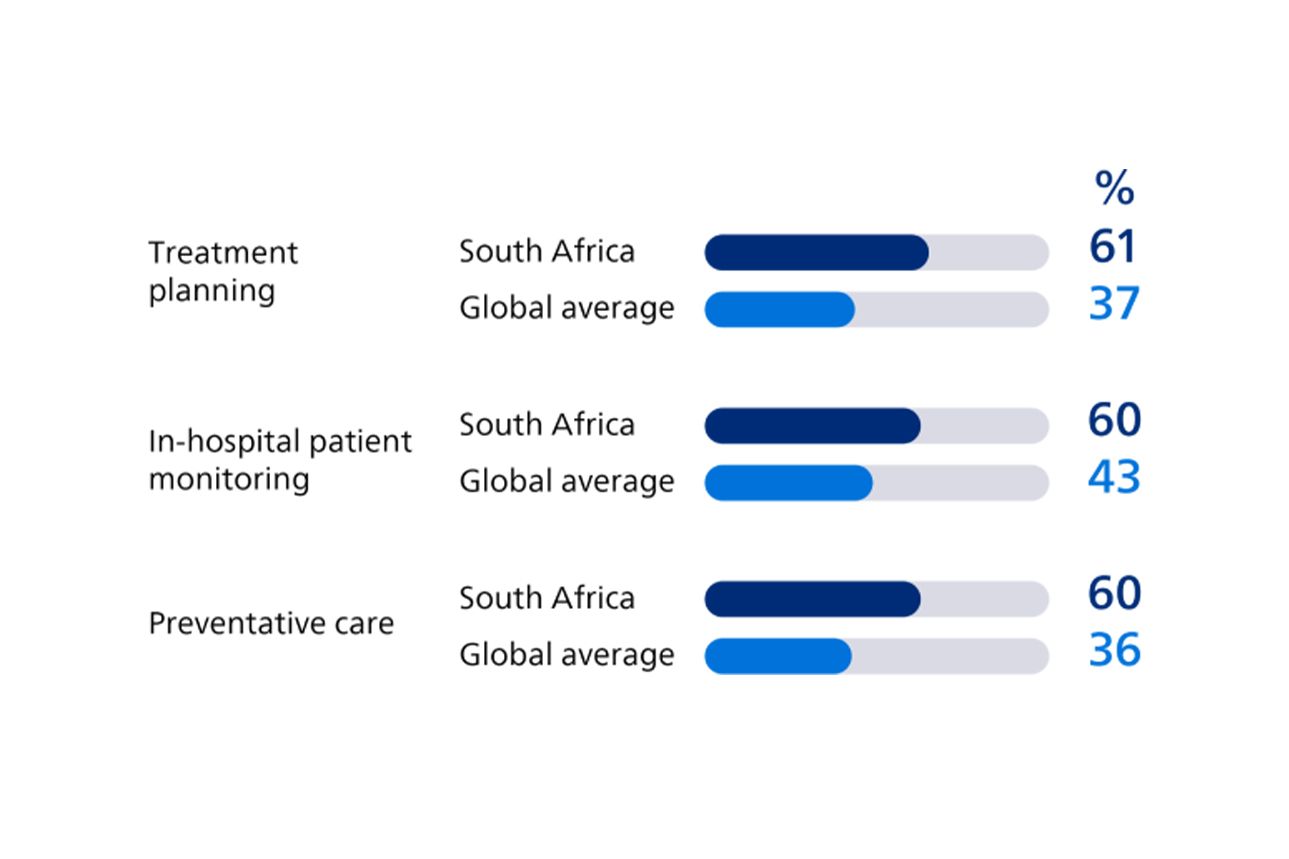 Leading areas where South African leaders are implementing AI for clinical decision support