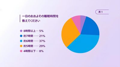 1日の平均睡眠時間の結果を示す円グラフ