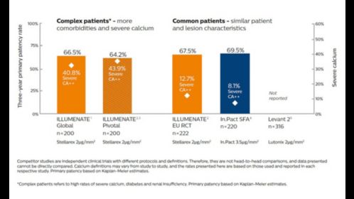 Top-tier patency and safety with the lowest effective drug dose in all SFA patients – common to complex*†