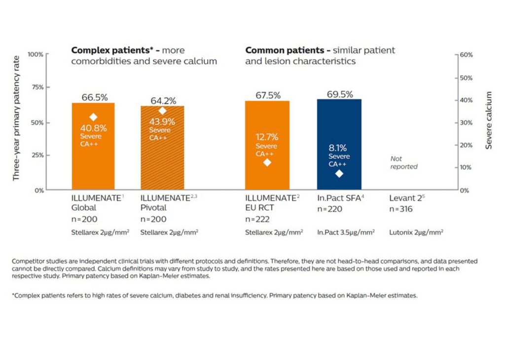 Top-tier patency and safety with the lowest effective drug dose in all SFA patients – common to complex*†