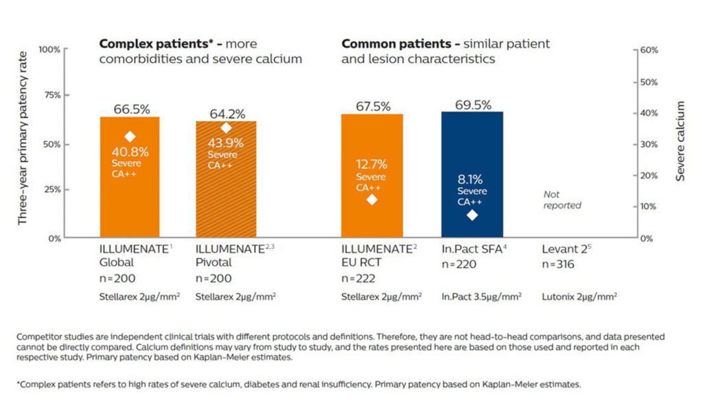 Top-tier patency and safety with the lowest effective drug dose in all SFA patients – common to complex*†