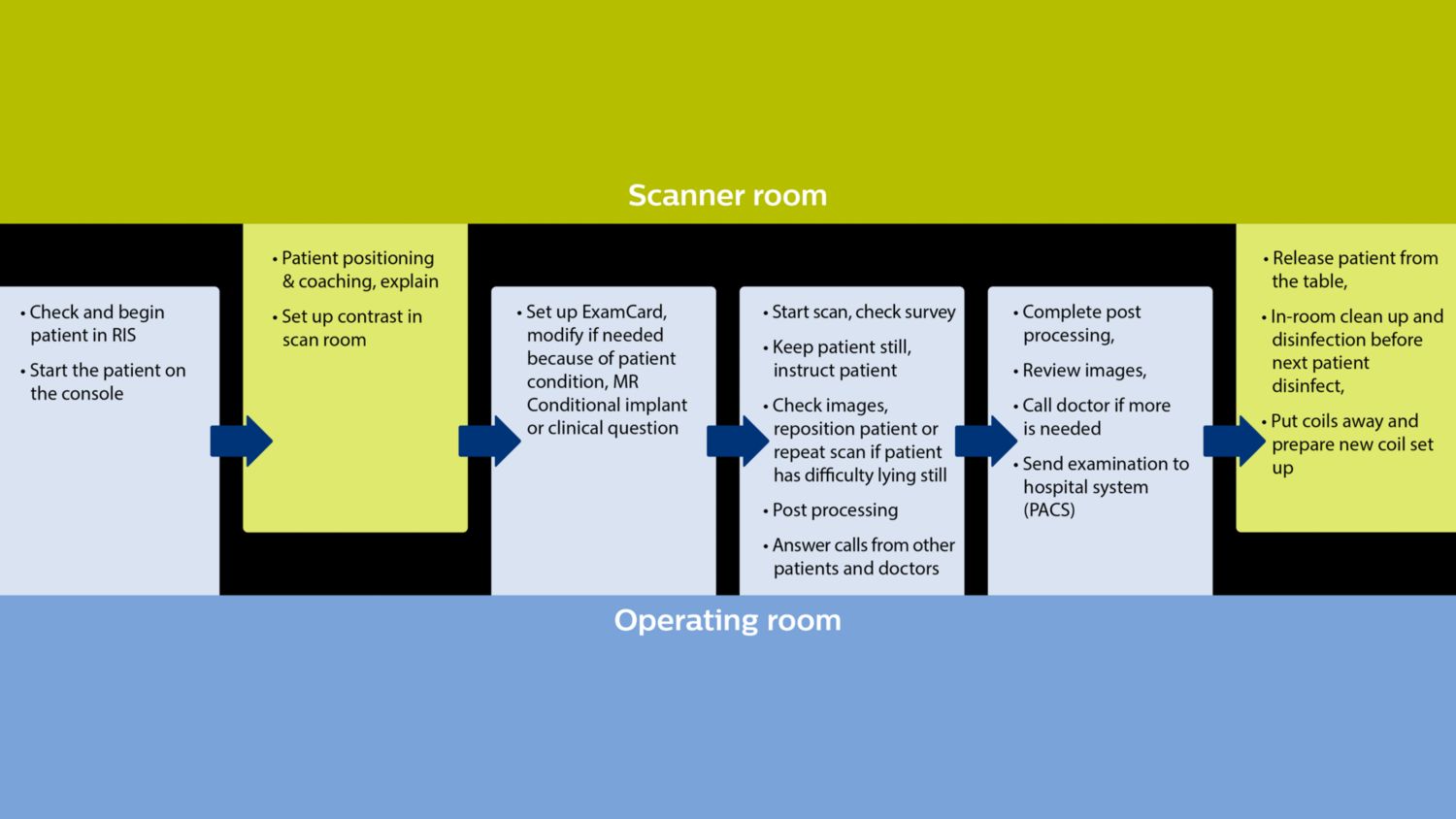 MRI technologists’ tasks in scanner room and operating room