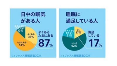 フィリップス睡眠調査2024の結果を示すインフォグラフィック