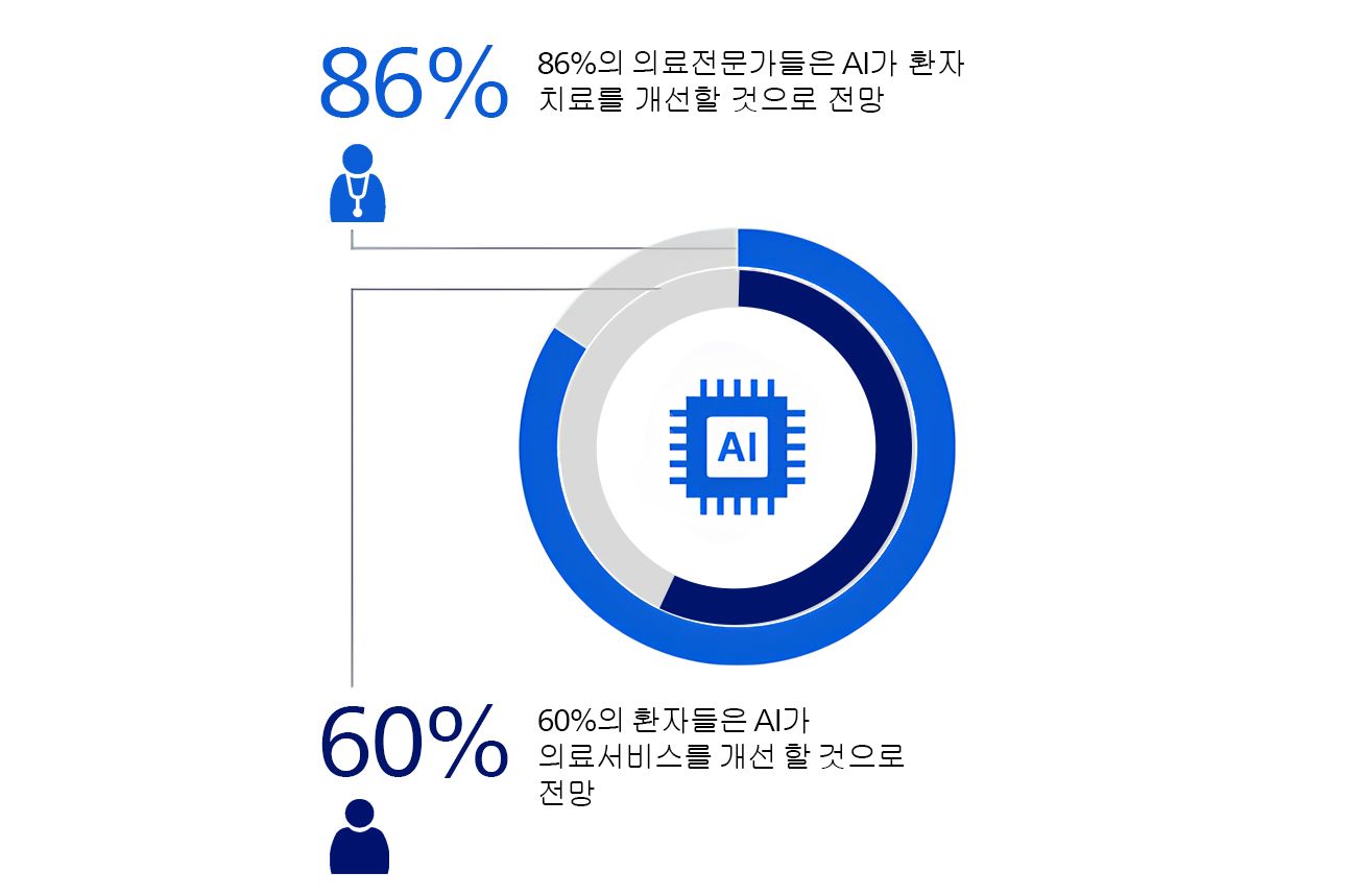 AI 신뢰도 비교: 의료진 86%, 환자 60%
