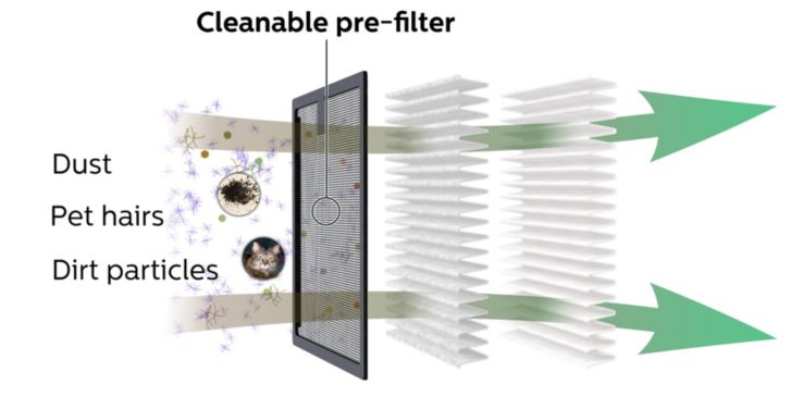 Philips GoPure SelectFilter Plus