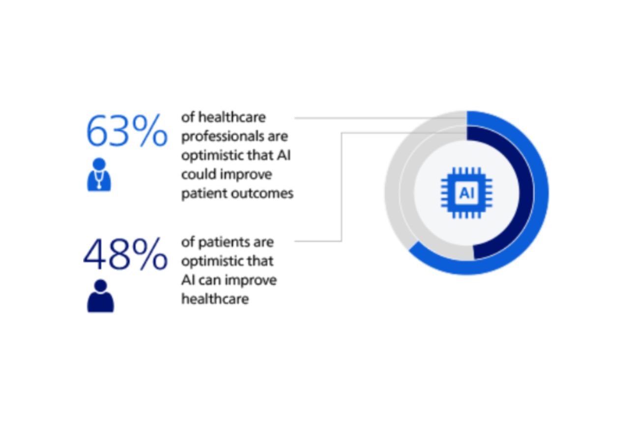 Infographic showing 63% of healthcare professionals and 48% of patients are optimistic that AI can improve healthcare and patient outcomes