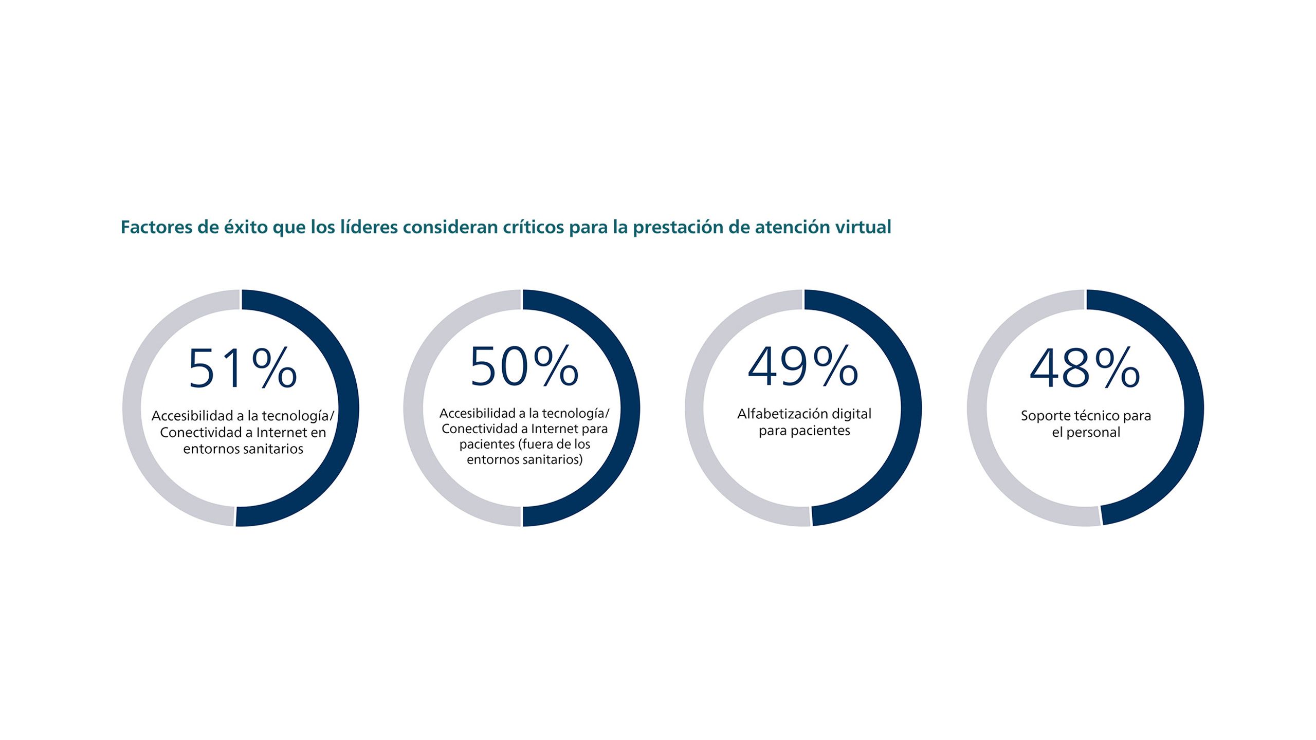 Infographic showing key success factors for virtual healthcare adoption including connectivity and digital literacy