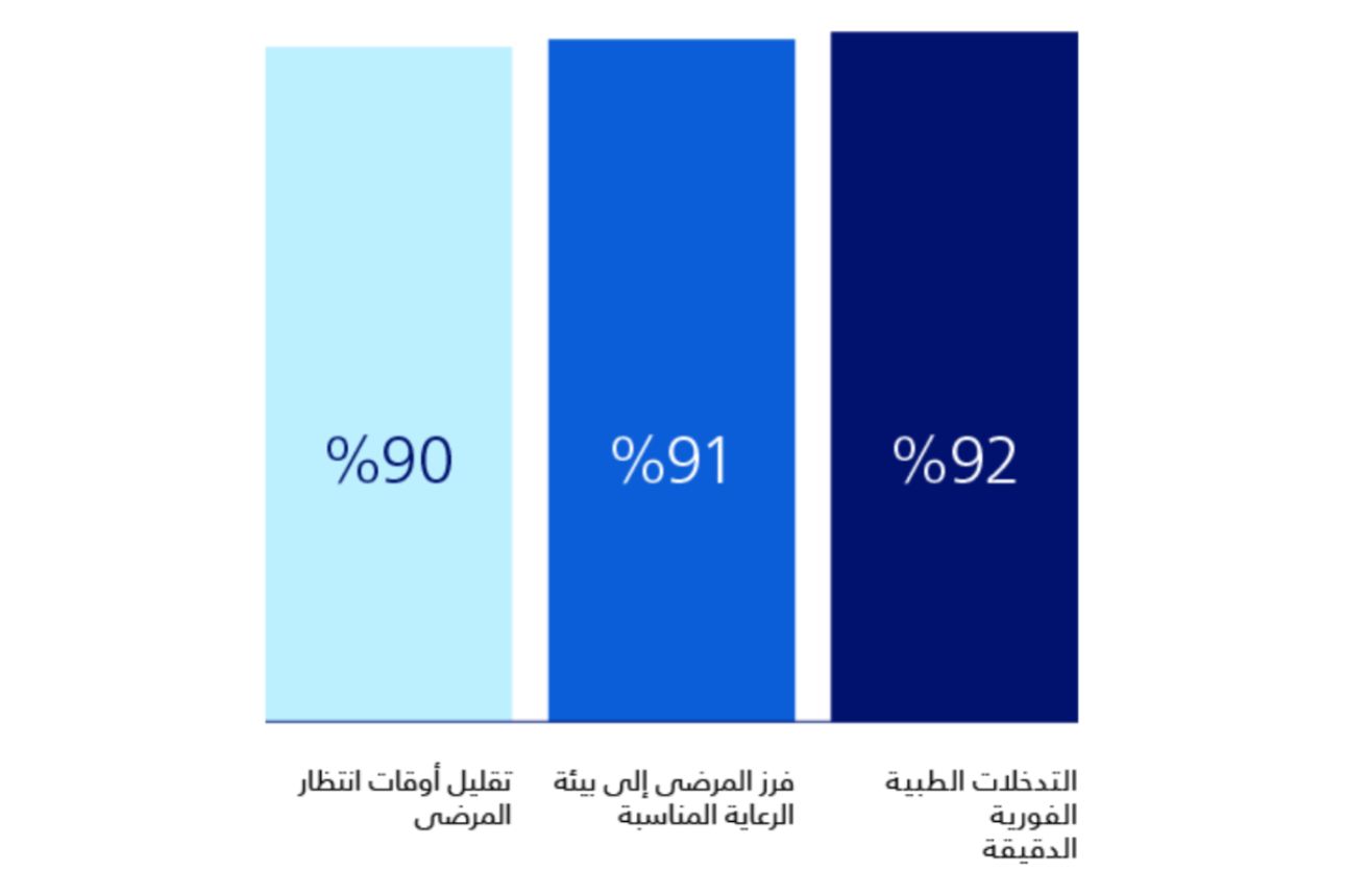 تُبرز نتائج الاستطلاع الأولويات المتعلقة بكفاءة الرعاية الصحية والرعاية العاجلة