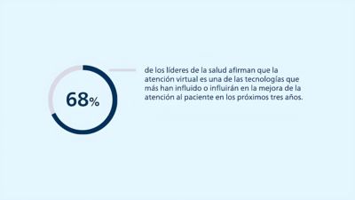 Infografía sobre el impacto de la atención virtual en la atención al paciente
