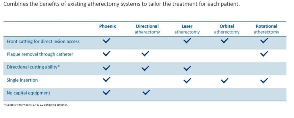 Phoenix atherectomy combines the benefits of existing atherectomy systems and allows physicians to tailor their treatment approach for patients. ¹,³