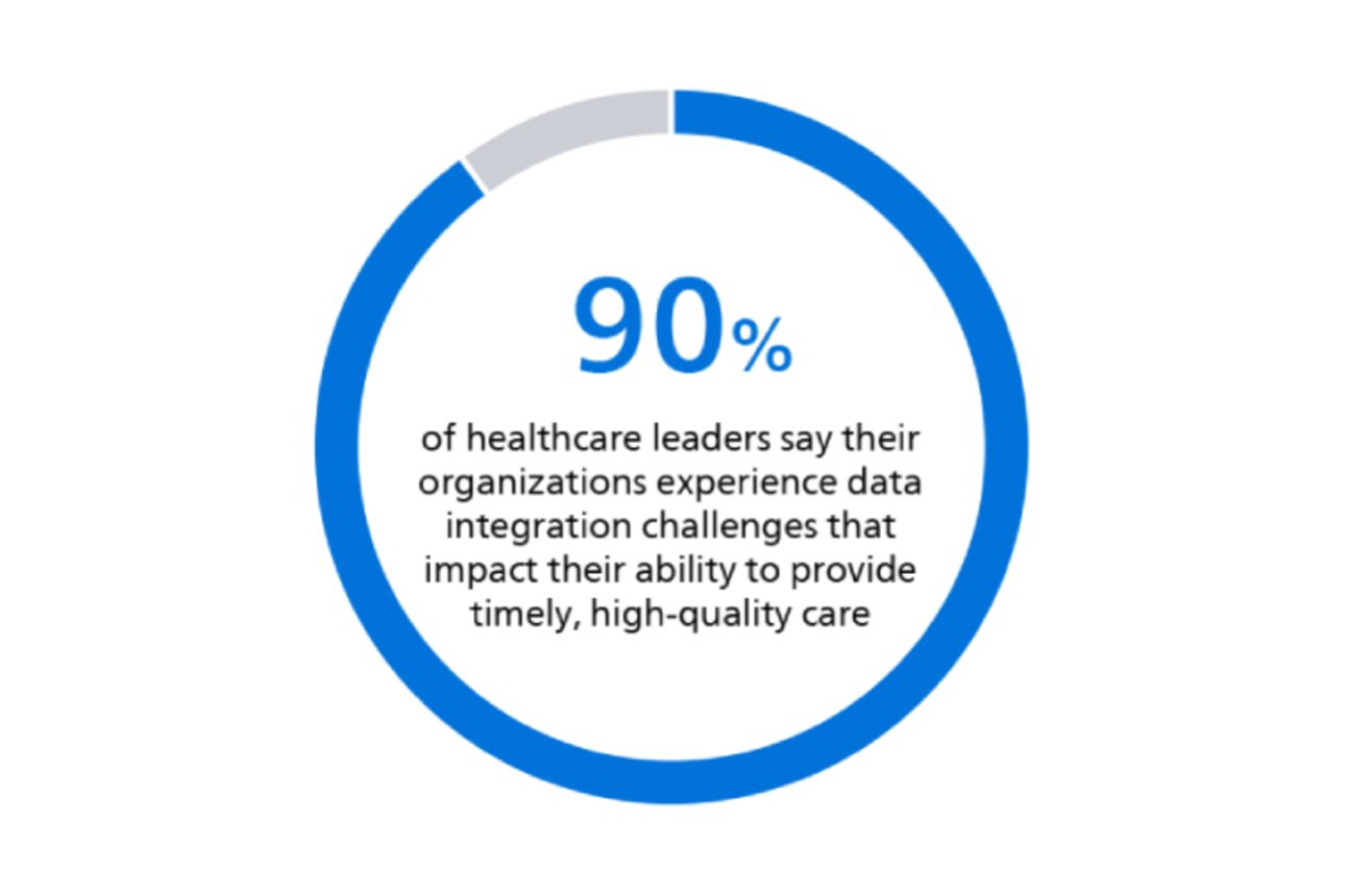 Infographic showing 90% of healthcare leaders report data integration challenges affecting timely, high-quality care