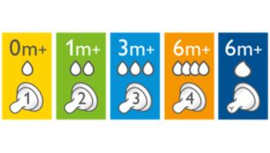 Different teat flow rates available