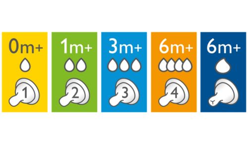 Different teat flow rates available