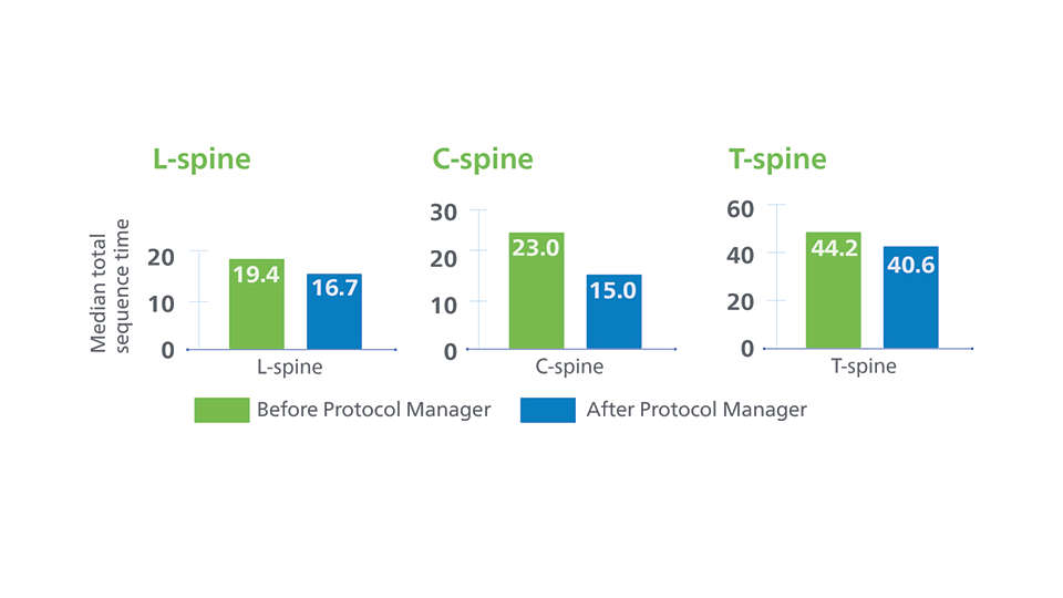 Median total sequence time for MR spine exams before and after PerformanceBridge Protocol Manager