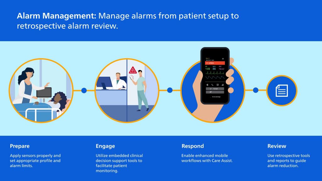 Depiction of alarm management steps