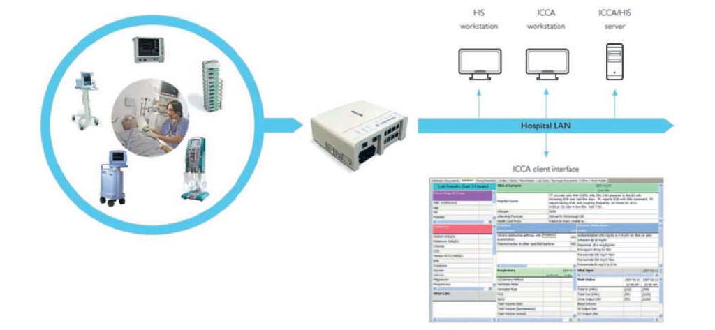 IHE compliant connectivity for a broad selection of patient care devices