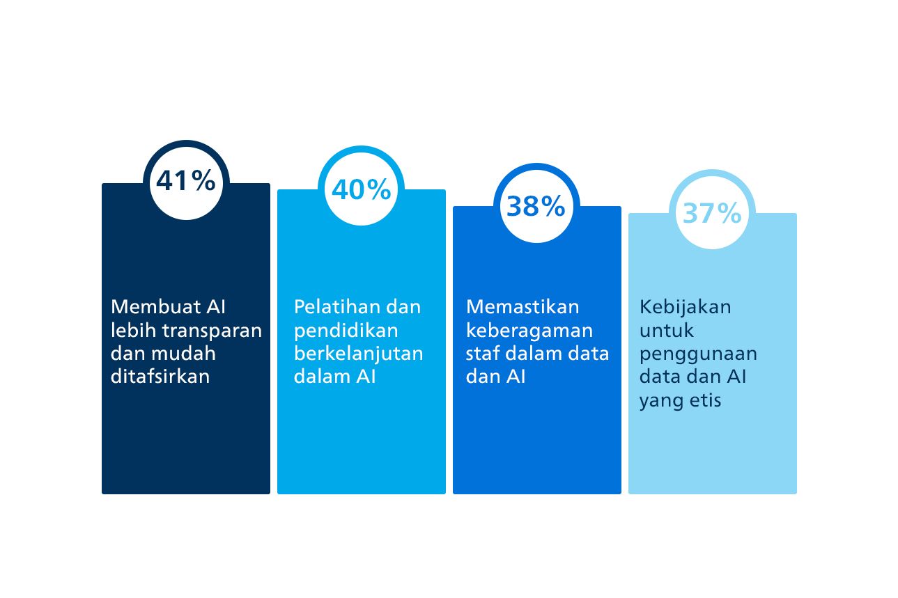 Strategi untuk mengurangi bias data dalam AI layanan kesehatan